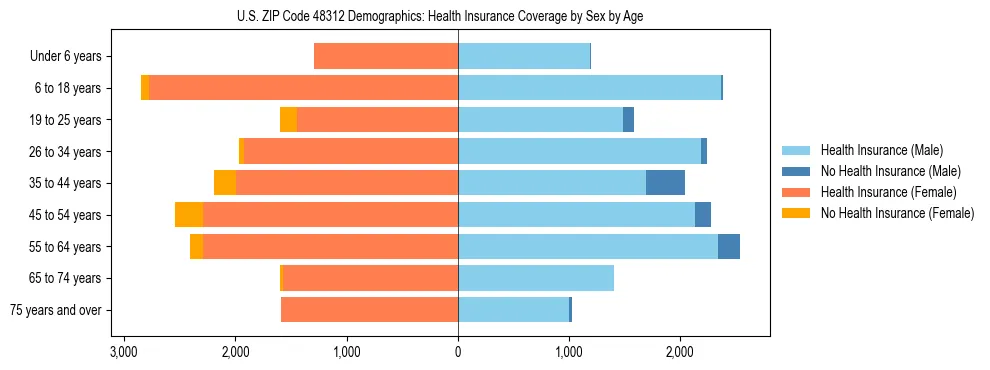 Pyramid chart showing health insurance coverage by age and sex in US ZIP Code 48312.