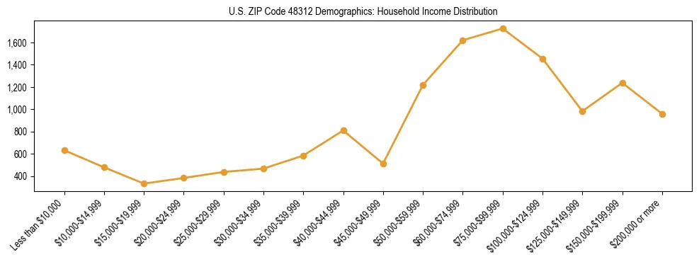 Horizontal bar chart showing household income distribution in US ZIP Code 48312.