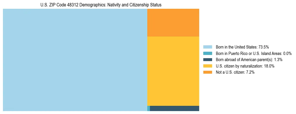 Treemap showing the population distribution by nativity and citizenship status in US ZIP Code 48312 based on U.S. Census data.
