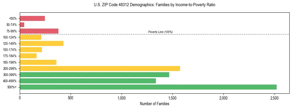 Horizontal bar chart showing family distribution by income-to-poverty ratio in US ZIP Code 48312, based on 2023 ACS data.