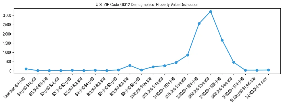 Line chart showing the distribution of property values for owner-occupied housing units in US ZIP Code 48312.