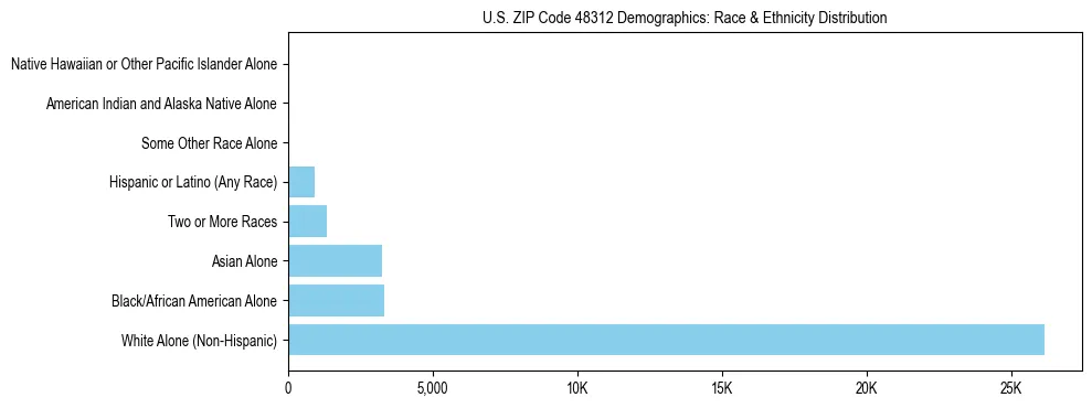 Race and Ethnicity Distribution Chart for US ZIP Code 48312