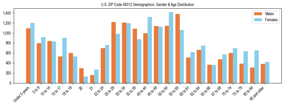 Bar chart showing the population distribution of US ZIP Code 48312 by age group and gender, based on 2023 ACS data.