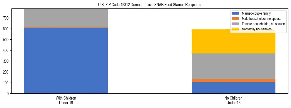 Stacked bar chart showing SNAP/Food Stamps recipient household composition by presence of children under 18 in US ZIP Code 48312, based on 2023 ACS data.
