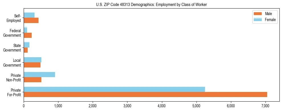 Horizontal bar chart showing employment distribution by class of worker and gender in US ZIP Code 48313, based on 2023 ACS data.