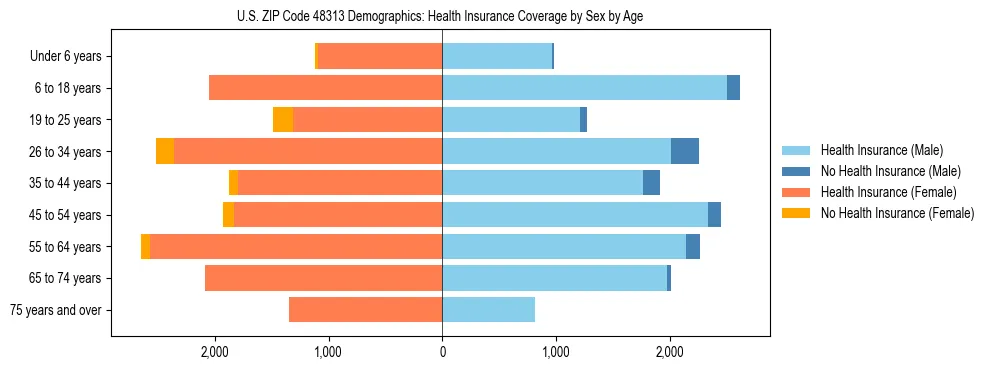 Pyramid chart showing health insurance coverage by age and sex in US ZIP Code 48313.