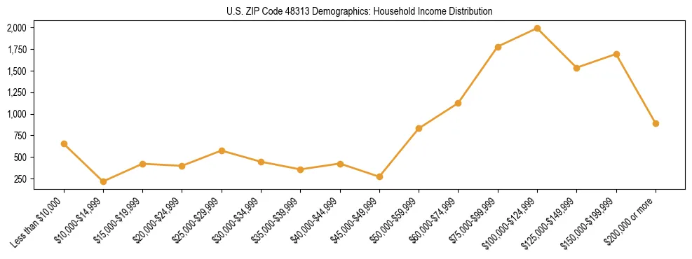 Horizontal bar chart showing household income distribution in US ZIP Code 48313.