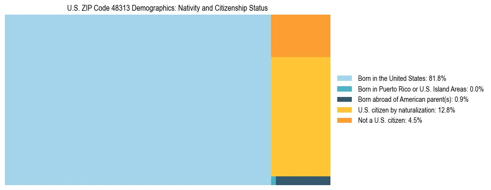 Treemap showing the population distribution by nativity and citizenship status in US ZIP Code 48313 based on U.S. Census data.