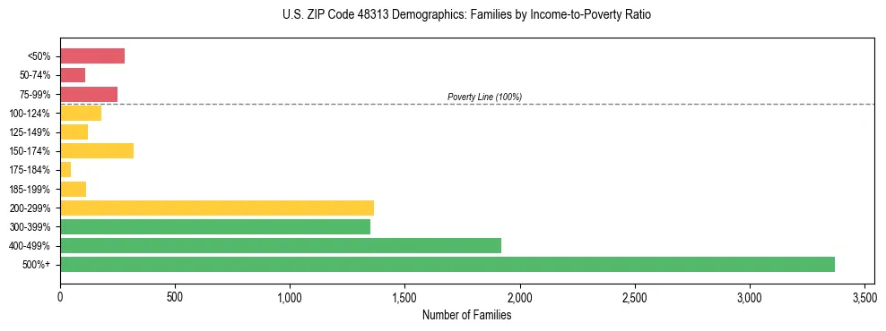 Horizontal bar chart showing family distribution by income-to-poverty ratio in US ZIP Code 48313, based on 2023 ACS data.
