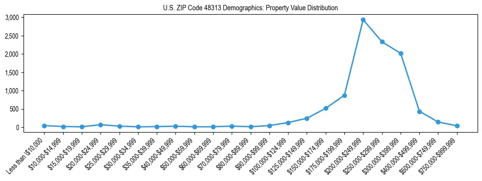 Line chart showing the distribution of property values for owner-occupied housing units in US ZIP Code 48313.