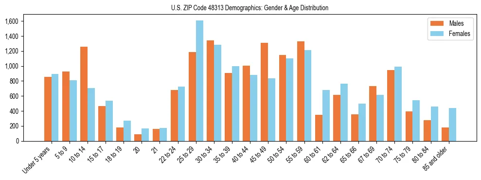 Bar chart showing the population distribution of US ZIP Code 48313 by age group and gender, based on 2023 ACS data.