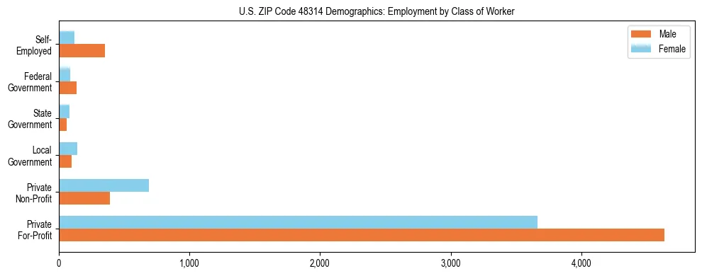Horizontal bar chart showing employment distribution by class of worker and gender in US ZIP Code 48314, based on 2023 ACS data.
