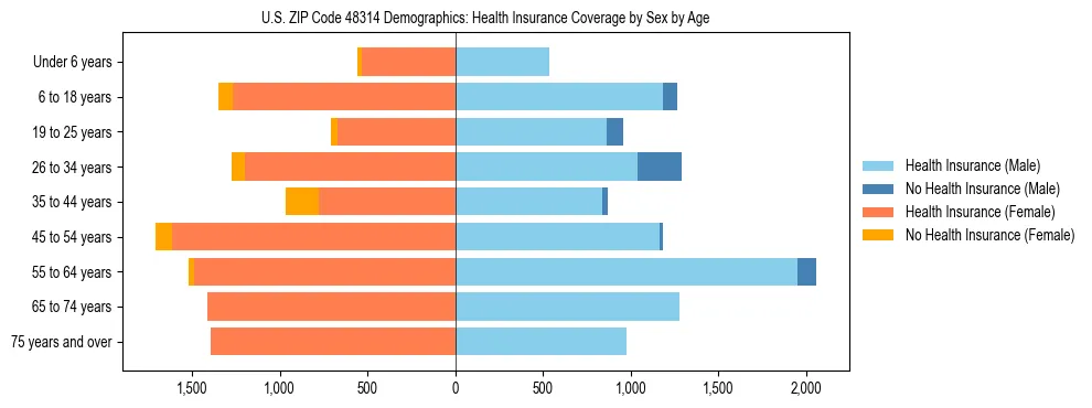 Pyramid chart showing health insurance coverage by age and sex in US ZIP Code 48314.