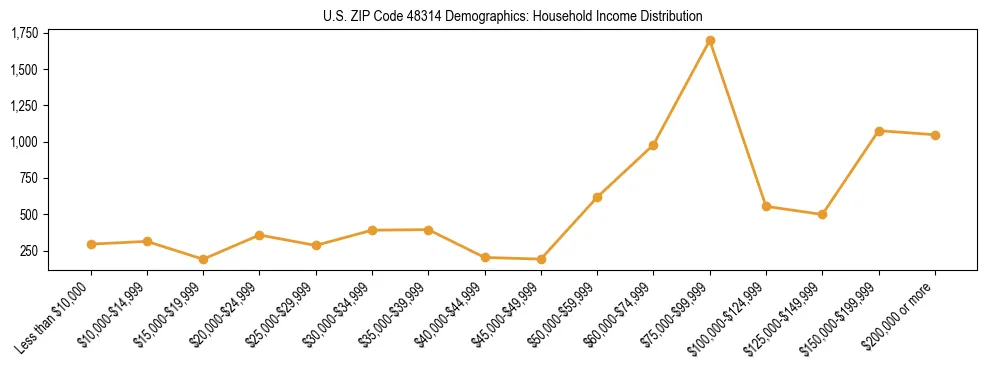 Horizontal bar chart showing household income distribution in US ZIP Code 48314.