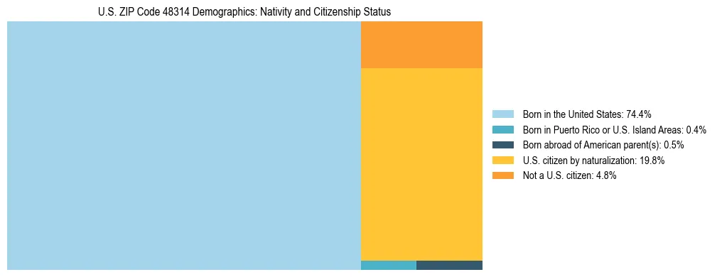 Treemap showing the population distribution by nativity and citizenship status in US ZIP Code 48314 based on U.S. Census data.