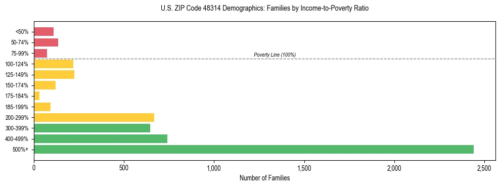 Horizontal bar chart showing family distribution by income-to-poverty ratio in US ZIP Code 48314, based on 2023 ACS data.