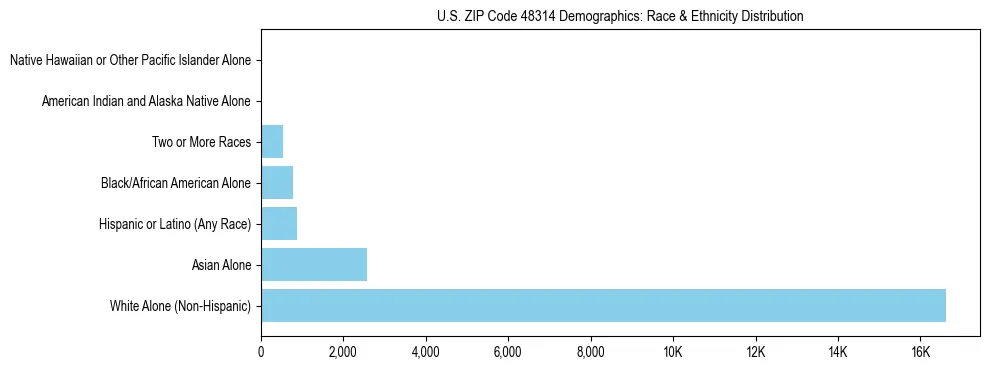 Race and Ethnicity Distribution Chart for US ZIP Code 48314