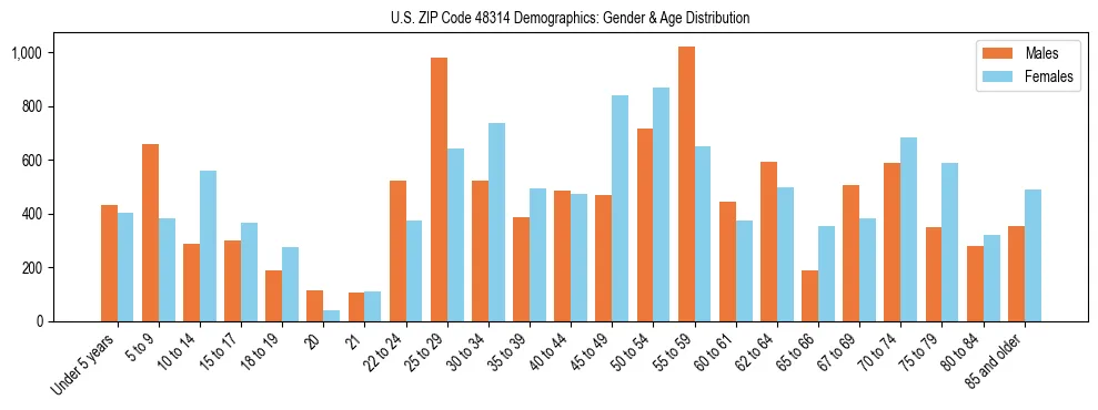 Bar chart showing the population distribution of US ZIP Code 48314 by age group and gender, based on 2023 ACS data.