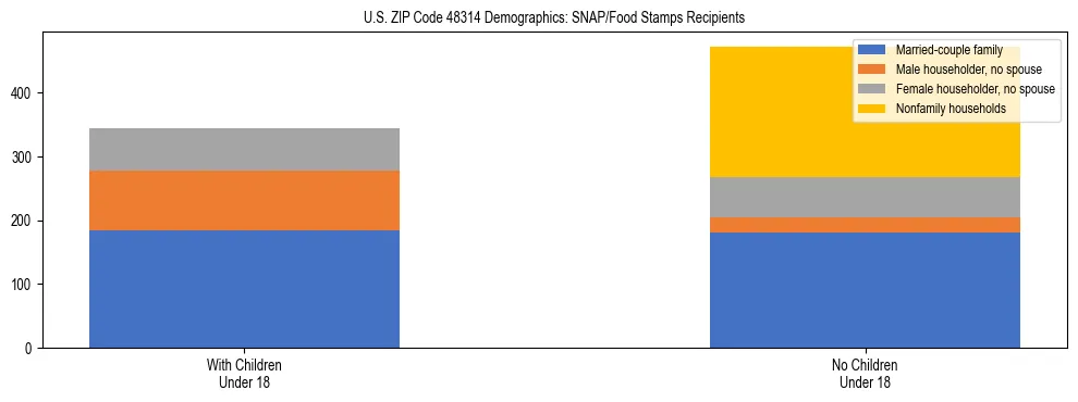 Stacked bar chart showing SNAP/Food Stamps recipient household composition by presence of children under 18 in US ZIP Code 48314, based on 2023 ACS data.