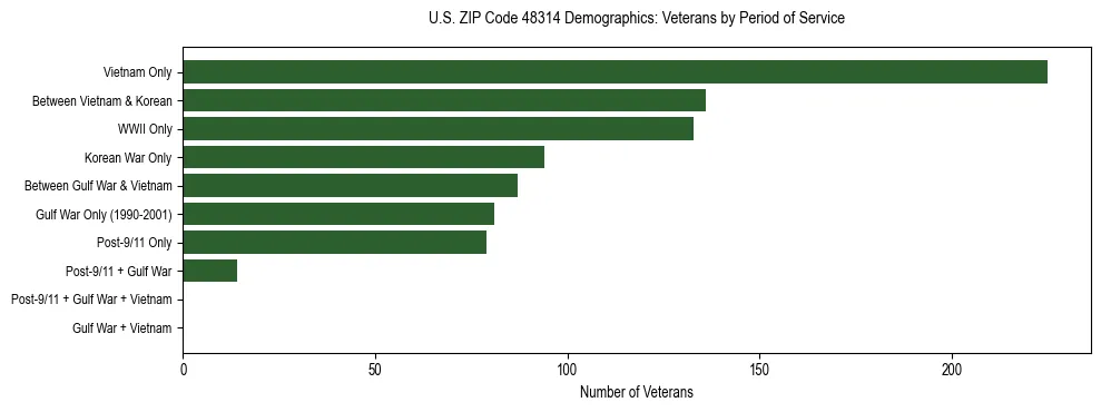 Horizontal bar chart showing veteran distribution by period of military service in US ZIP Code 48314, based on 2023 ACS data.