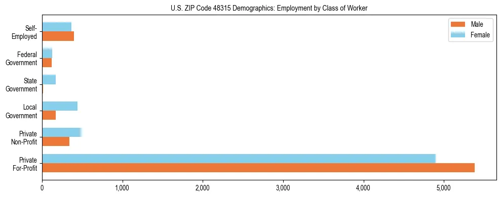 Horizontal bar chart showing employment distribution by class of worker and gender in US ZIP Code 48315, based on 2023 ACS data.