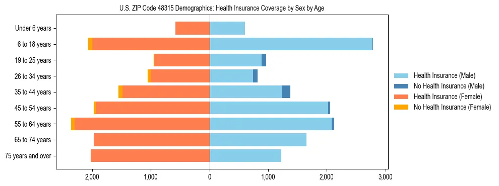 Pyramid chart showing health insurance coverage by age and sex in US ZIP Code 48315.