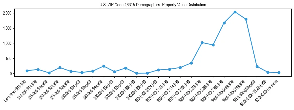 Line chart showing the distribution of property values for owner-occupied housing units in US ZIP Code 48315.