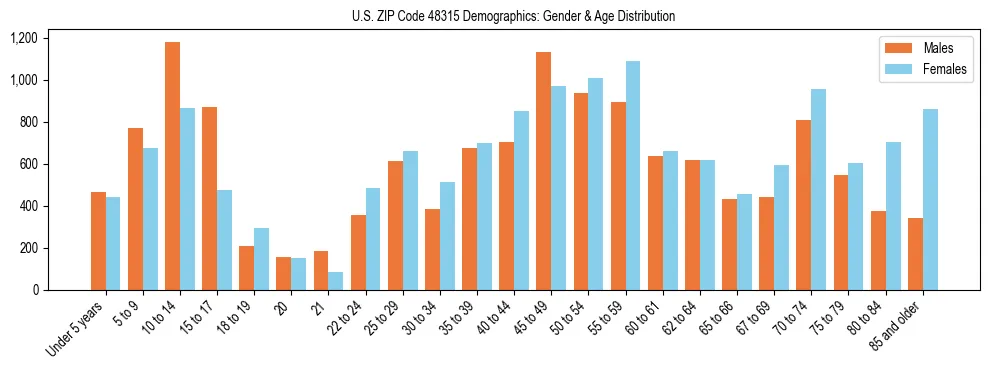 Bar chart showing the population distribution of US ZIP Code 48315 by age group and gender, based on 2023 ACS data.