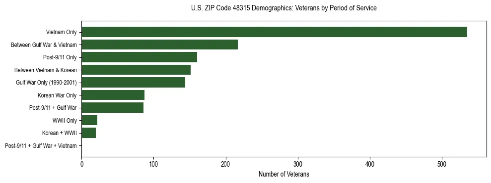 Horizontal bar chart showing veteran distribution by period of military service in US ZIP Code 48315, based on 2023 ACS data.