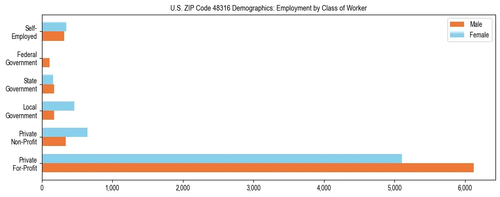Horizontal bar chart showing employment distribution by class of worker and gender in US ZIP Code 48316, based on 2023 ACS data.