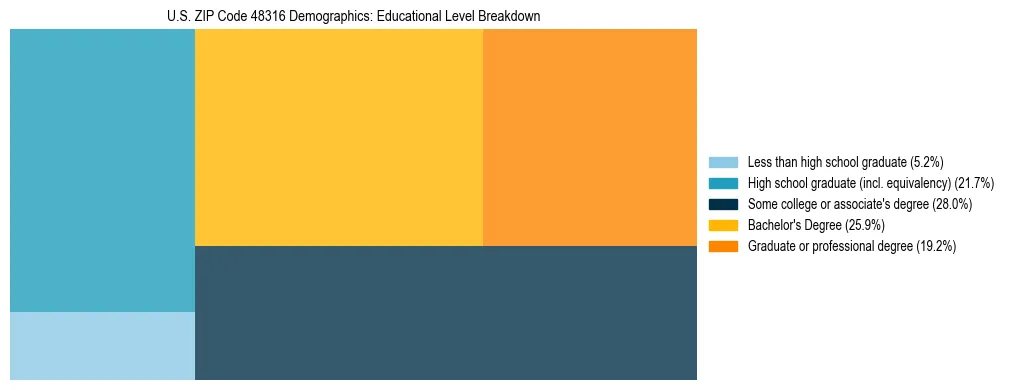 Treemap chart illustrating the educational attainment breakdown for population 25 years and over in US ZIP Code 48316.