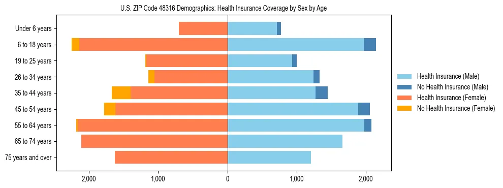 Pyramid chart showing health insurance coverage by age and sex in US ZIP Code 48316.