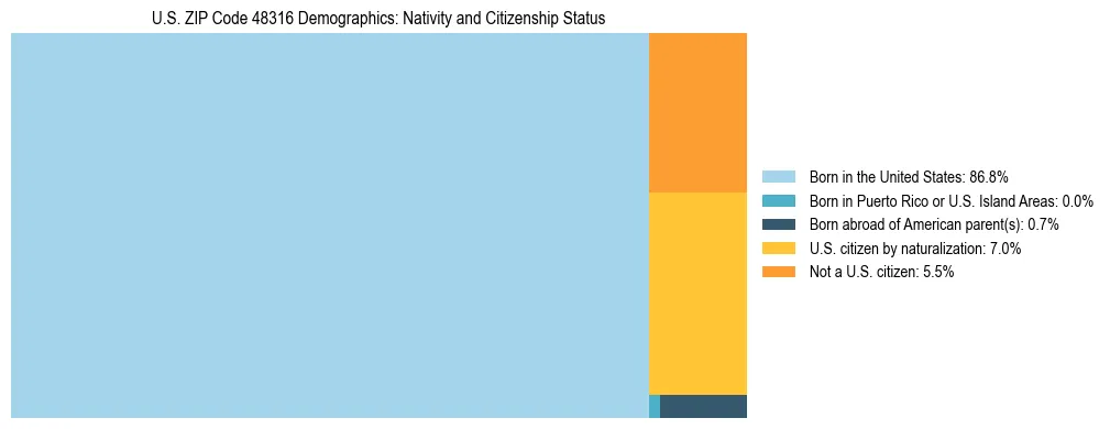 Treemap showing the population distribution by nativity and citizenship status in US ZIP Code 48316 based on U.S. Census data.