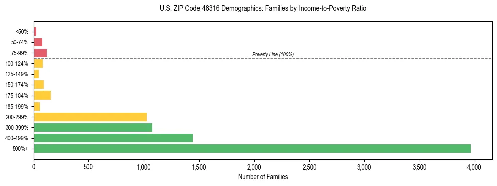 Horizontal bar chart showing family distribution by income-to-poverty ratio in US ZIP Code 48316, based on 2023 ACS data.