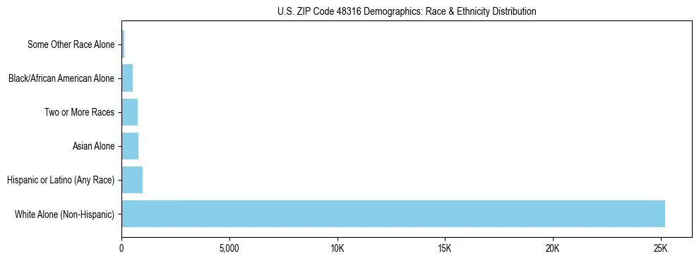 Race and Ethnicity Distribution Chart for US ZIP Code 48316