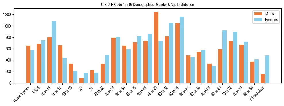 Bar chart showing the population distribution of US ZIP Code 48316 by age group and gender, based on 2023 ACS data.