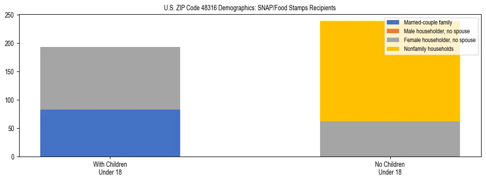 Stacked bar chart showing SNAP/Food Stamps recipient household composition by presence of children under 18 in US ZIP Code 48316, based on 2023 ACS data.