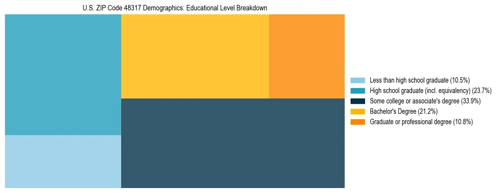 Treemap chart illustrating the educational attainment breakdown for population 25 years and over in US ZIP Code 48317.