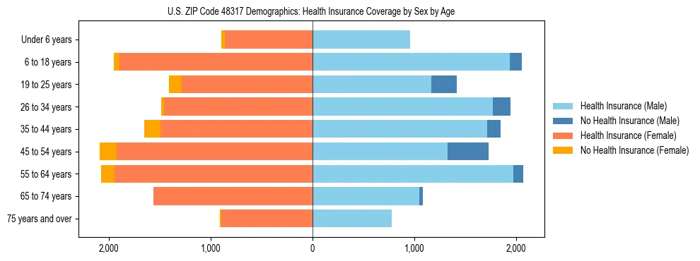 Pyramid chart showing health insurance coverage by age and sex in US ZIP Code 48317.