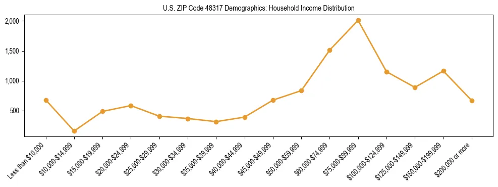 Horizontal bar chart showing household income distribution in US ZIP Code 48317.