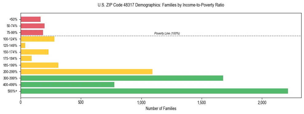 Horizontal bar chart showing family distribution by income-to-poverty ratio in US ZIP Code 48317, based on 2023 ACS data.