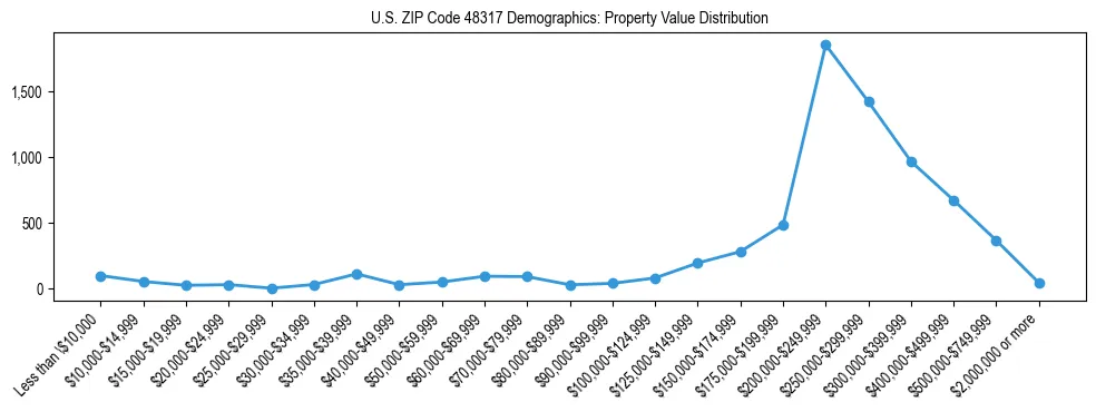 Line chart showing the distribution of property values for owner-occupied housing units in US ZIP Code 48317.