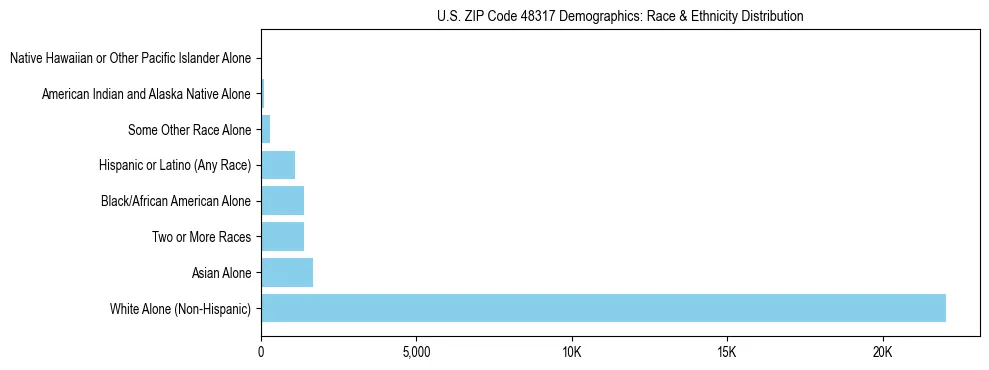 Race and Ethnicity Distribution Chart for US ZIP Code 48317