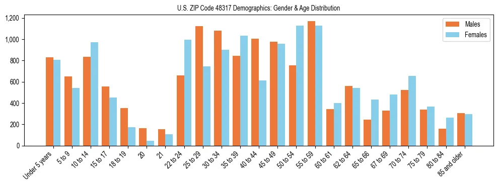Bar chart showing the population distribution of US ZIP Code 48317 by age group and gender, based on 2023 ACS data.