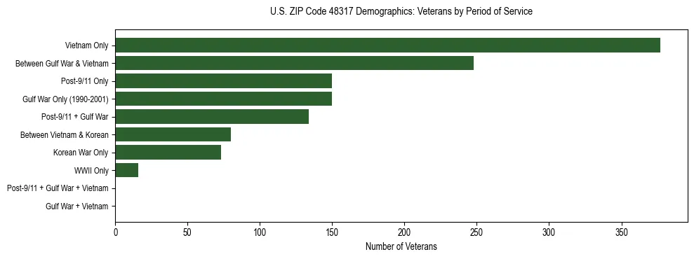 Horizontal bar chart showing veteran distribution by period of military service in US ZIP Code 48317, based on 2023 ACS data.