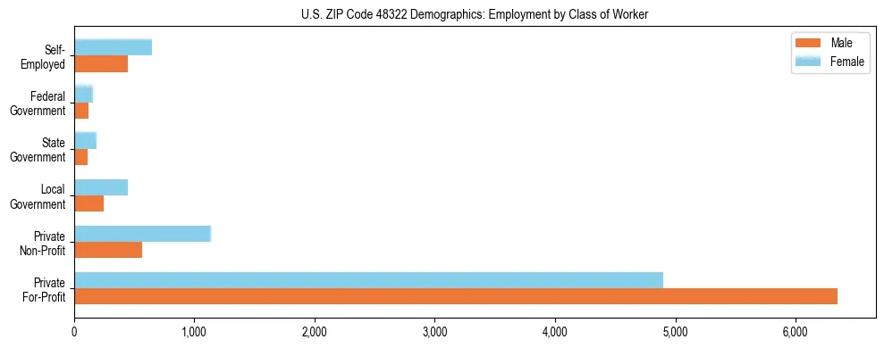 Horizontal bar chart showing employment distribution by class of worker and gender in US ZIP Code 48322, based on 2023 ACS data.