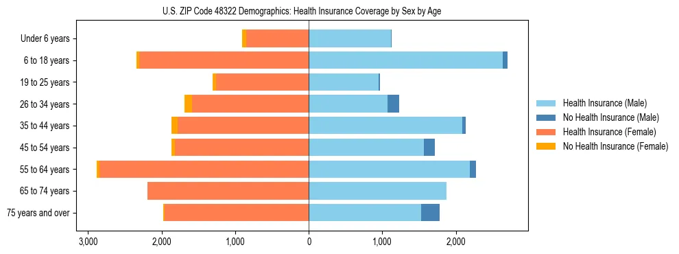 Pyramid chart showing health insurance coverage by age and sex in US ZIP Code 48322.