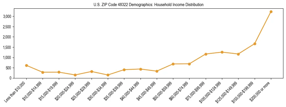 Horizontal bar chart showing household income distribution in US ZIP Code 48322.