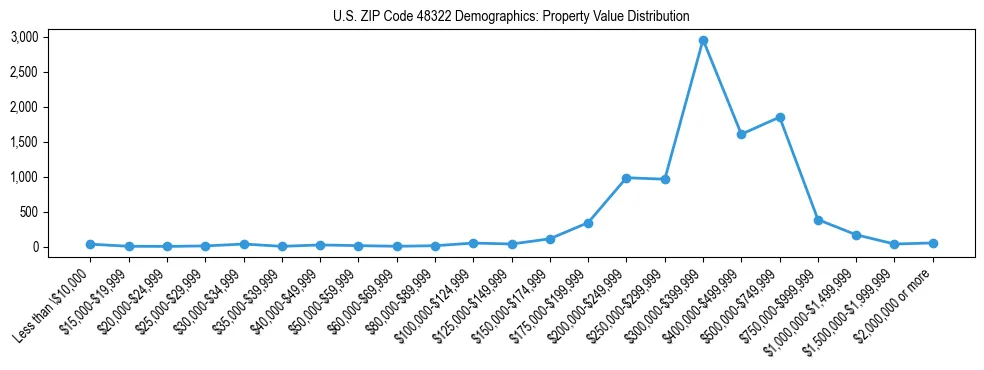 Line chart showing the distribution of property values for owner-occupied housing units in US ZIP Code 48322.