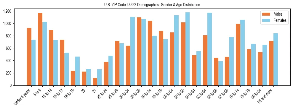 Bar chart showing the population distribution of US ZIP Code 48322 by age group and gender, based on 2023 ACS data.